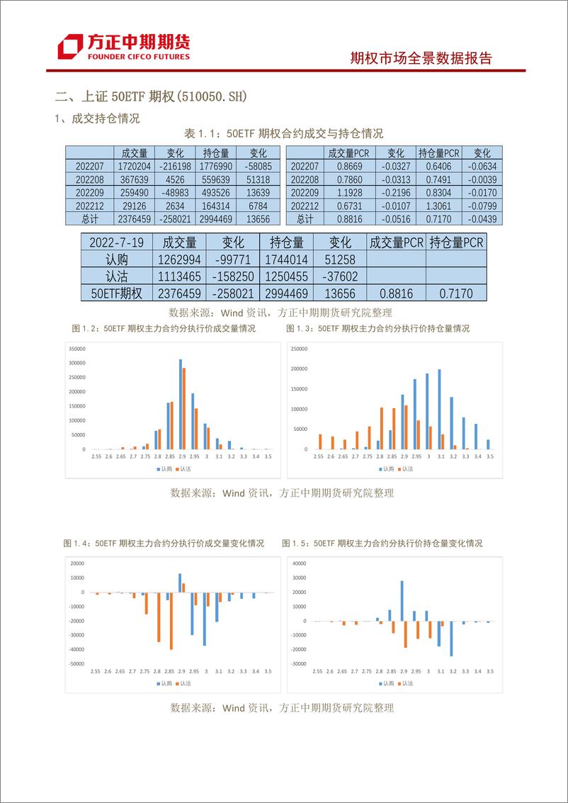 《股票期权市场全景数据报告-20220719-方正中期期货-19页》 - 第5页预览图