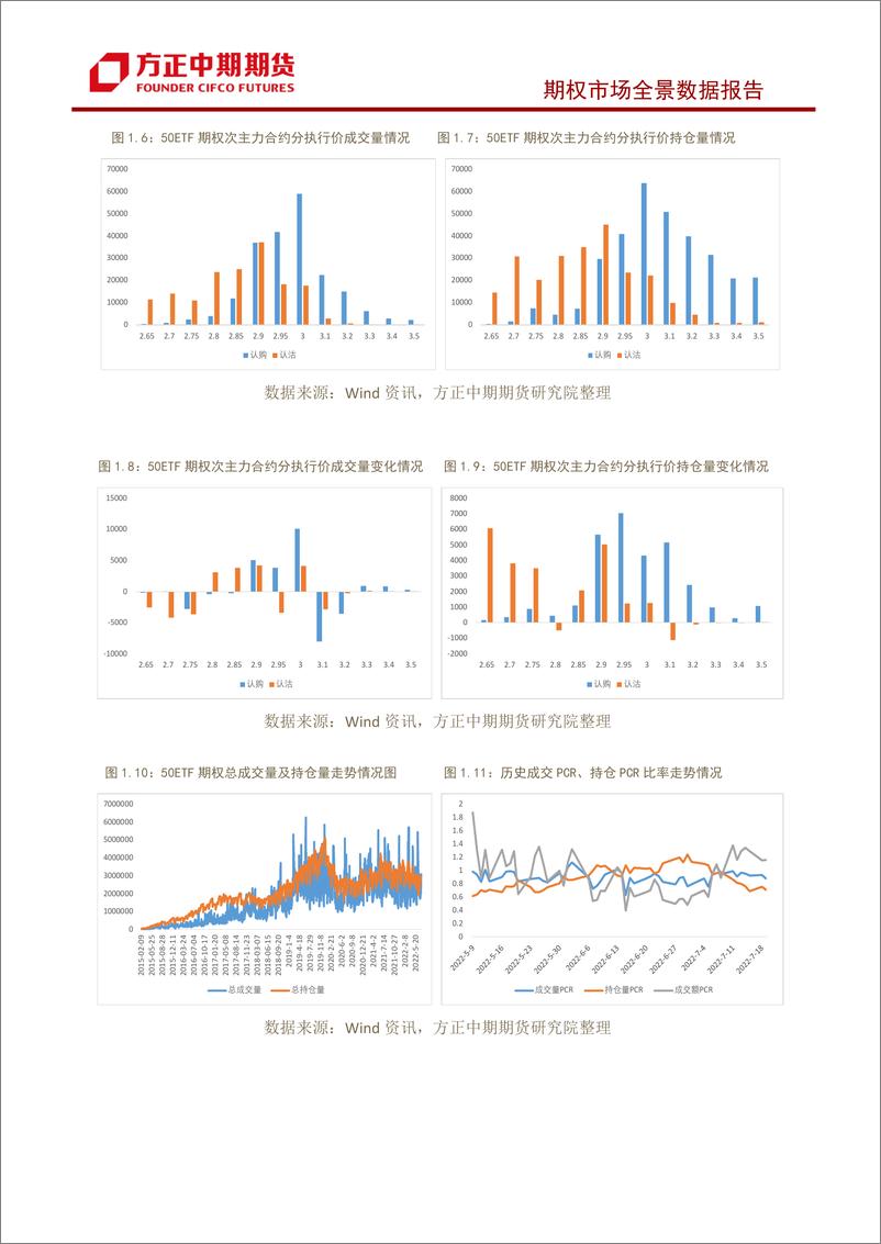 《股票期权市场全景数据报告-20220719-方正中期期货-19页》 - 第6页预览图