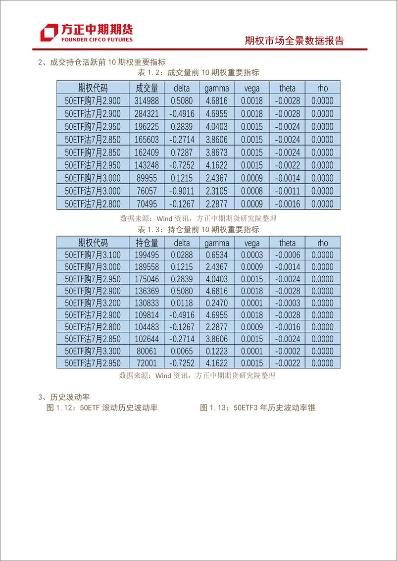 《股票期权市场全景数据报告-20220719-方正中期期货-19页》 - 第7页预览图