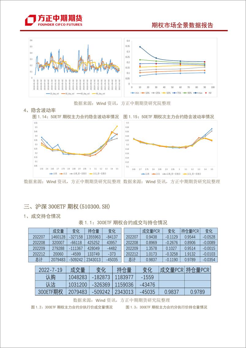 《股票期权市场全景数据报告-20220719-方正中期期货-19页》 - 第8页预览图