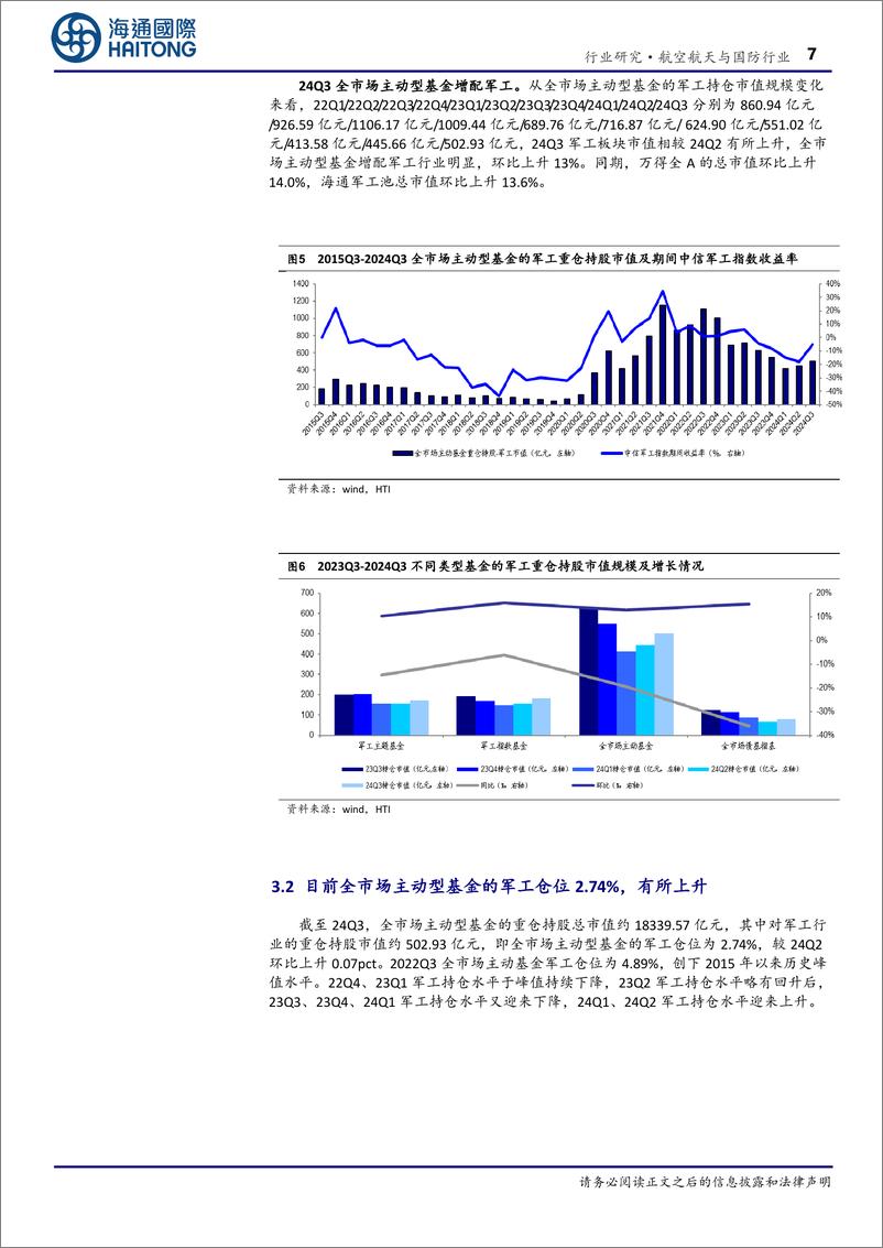 《航空航天与国防行业专题报告：24Q3军工仓位2.96%25、超配0.17pct，全市场主动基金增配-241205-海通国际-22页》 - 第7页预览图