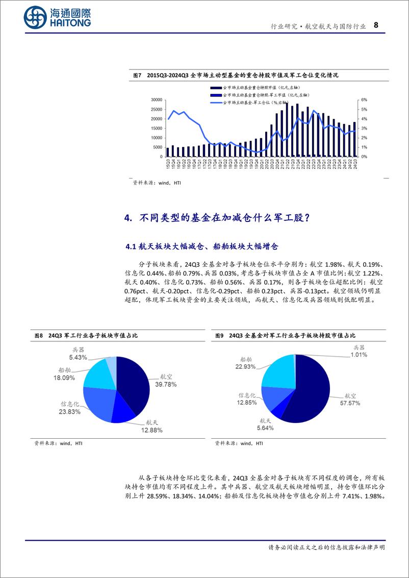 《航空航天与国防行业专题报告：24Q3军工仓位2.96%25、超配0.17pct，全市场主动基金增配-241205-海通国际-22页》 - 第8页预览图