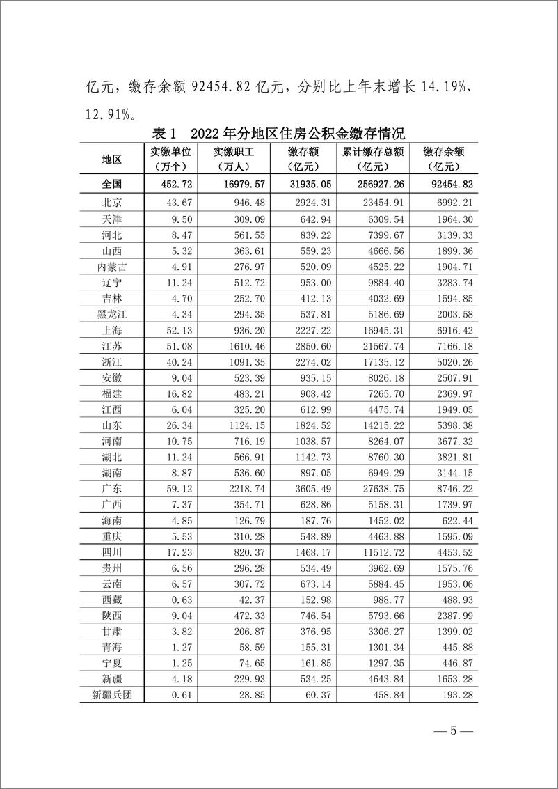 《全国住房公积金2022年年度报告-20230619-中国人民银行-24页》 - 第4页预览图