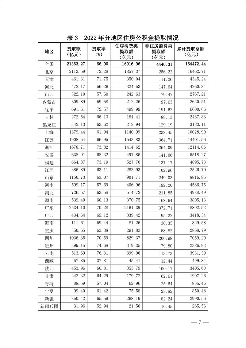 《全国住房公积金2022年年度报告-20230619-中国人民银行-24页》 - 第6页预览图