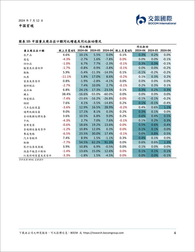 《中国宏观：中国6月进出口数据点评，出口延续韧性-240712-交银国际-10页》 - 第4页预览图