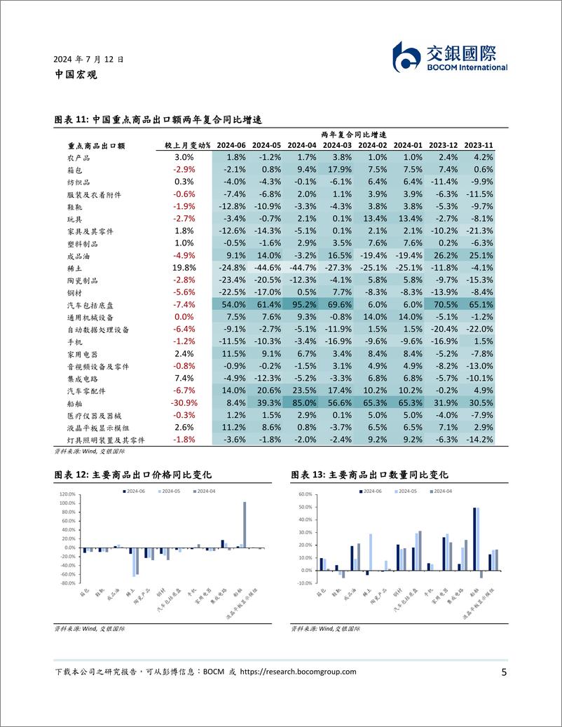 《中国宏观：中国6月进出口数据点评，出口延续韧性-240712-交银国际-10页》 - 第5页预览图