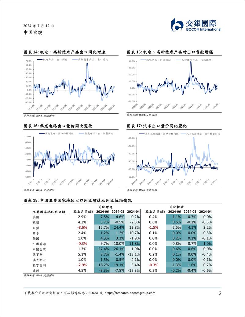 《中国宏观：中国6月进出口数据点评，出口延续韧性-240712-交银国际-10页》 - 第6页预览图