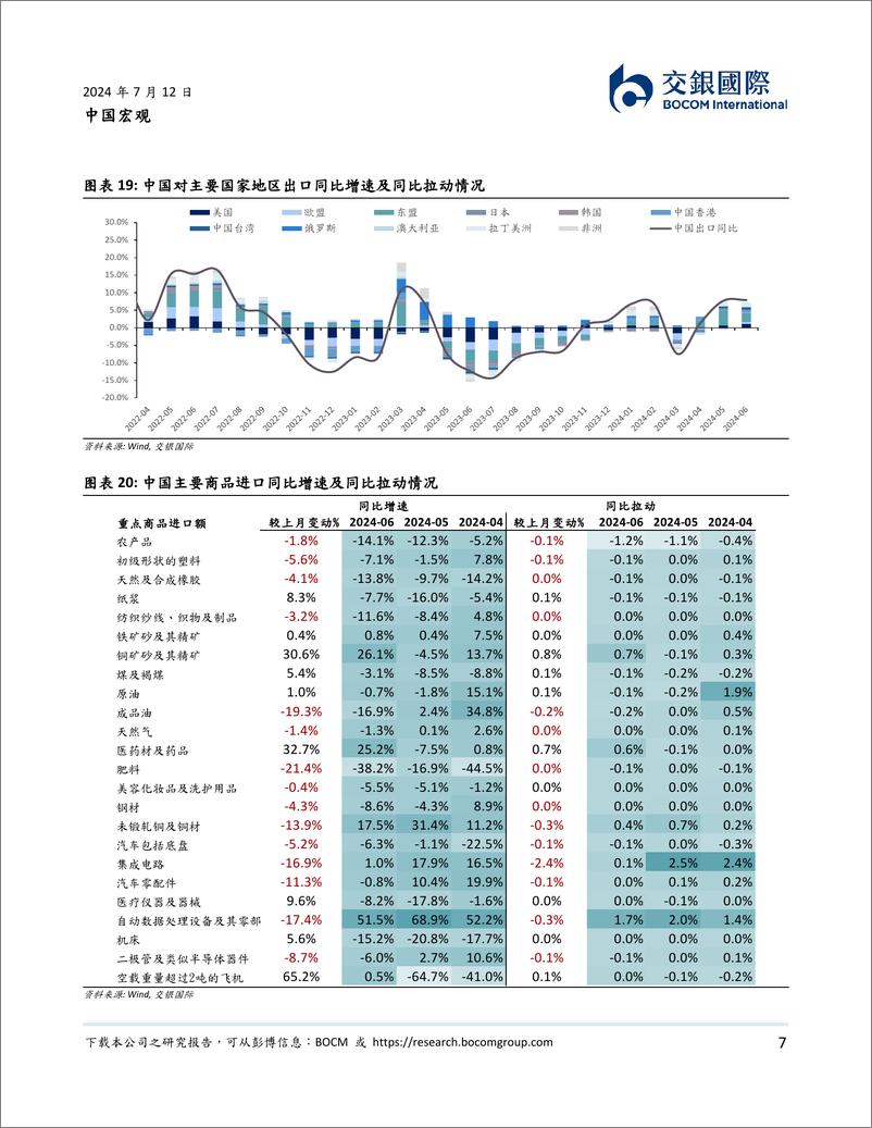 《中国宏观：中国6月进出口数据点评，出口延续韧性-240712-交银国际-10页》 - 第7页预览图