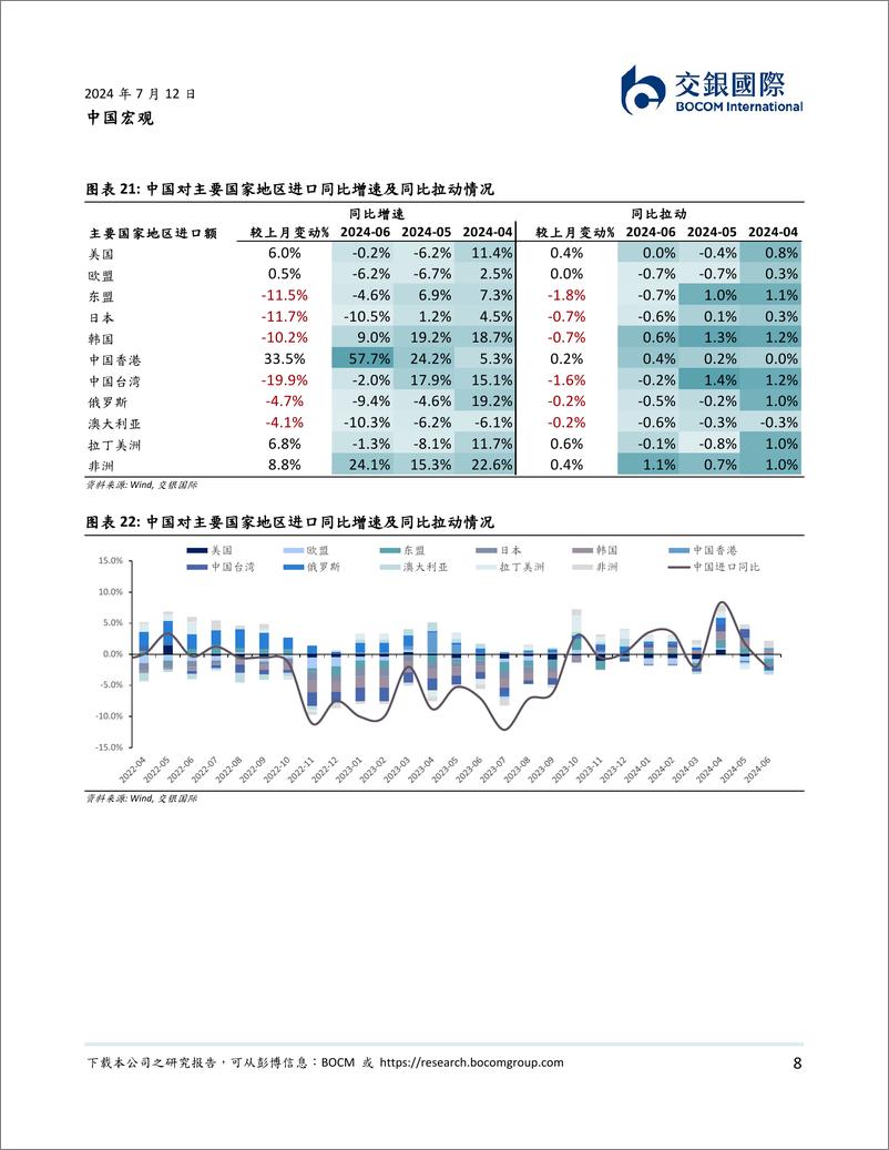 《中国宏观：中国6月进出口数据点评，出口延续韧性-240712-交银国际-10页》 - 第8页预览图