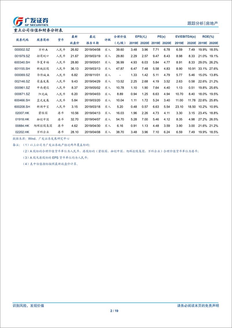 《房地产行业：成交增速有所放缓，部分城市土地热度维持高位-20190526-广发证券-19页》 - 第3页预览图