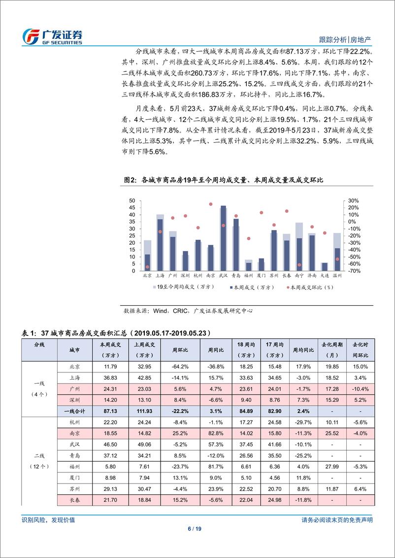 《房地产行业：成交增速有所放缓，部分城市土地热度维持高位-20190526-广发证券-19页》 - 第7页预览图