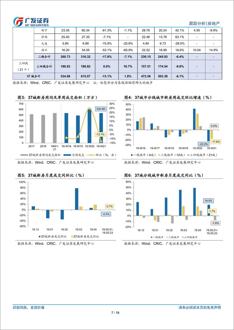 《房地产行业：成交增速有所放缓，部分城市土地热度维持高位-20190526-广发证券-19页》 - 第8页预览图