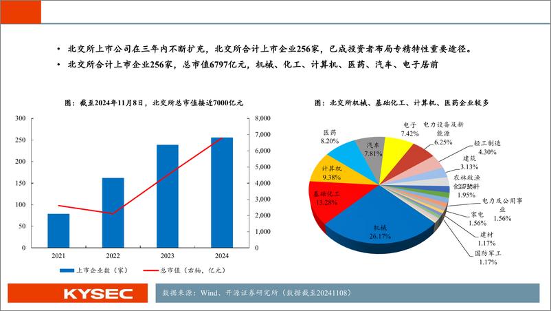 《2025年投资策略：蓄势前行，新质生产力再看北交所-241114-开源证券-32页》 - 第6页预览图