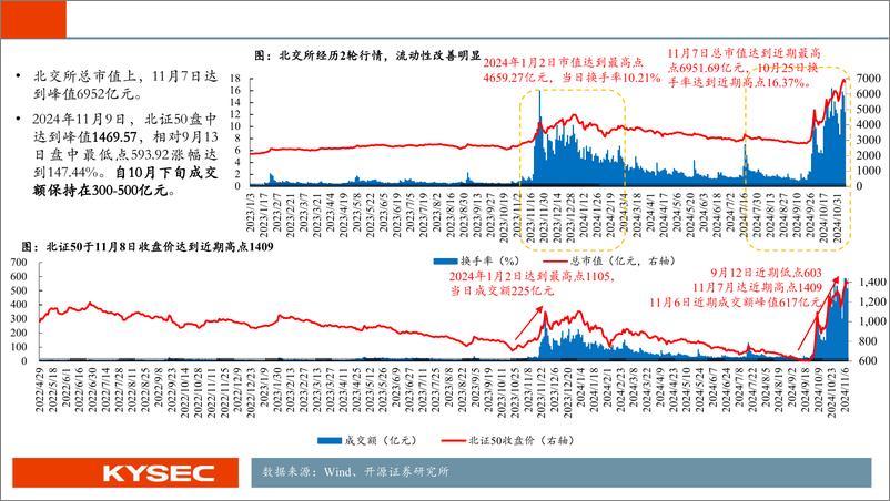 《2025年投资策略：蓄势前行，新质生产力再看北交所-241114-开源证券-32页》 - 第7页预览图