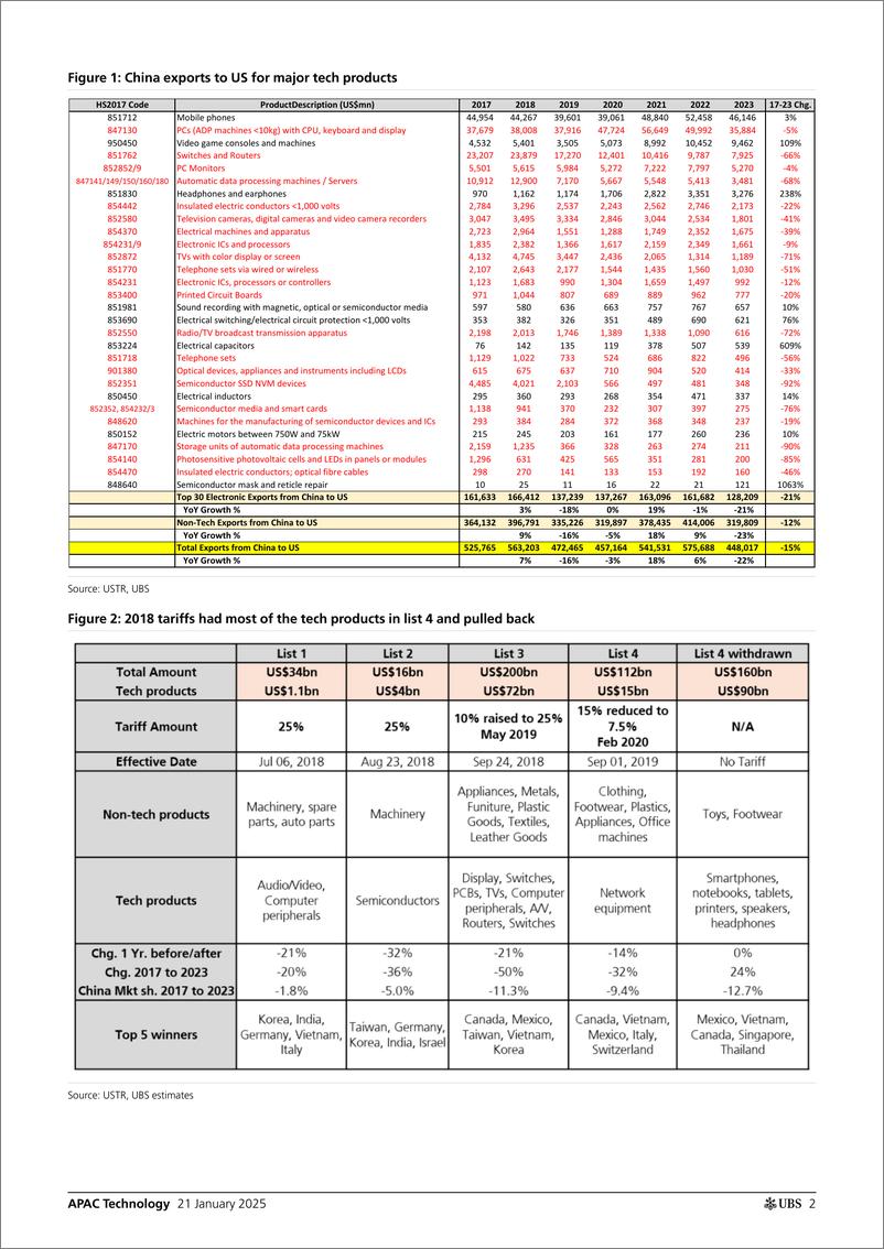 《UBS Equities-APAC Technology _UBS Tech Views America First Trade Policy ...-112955760》 - 第2页预览图