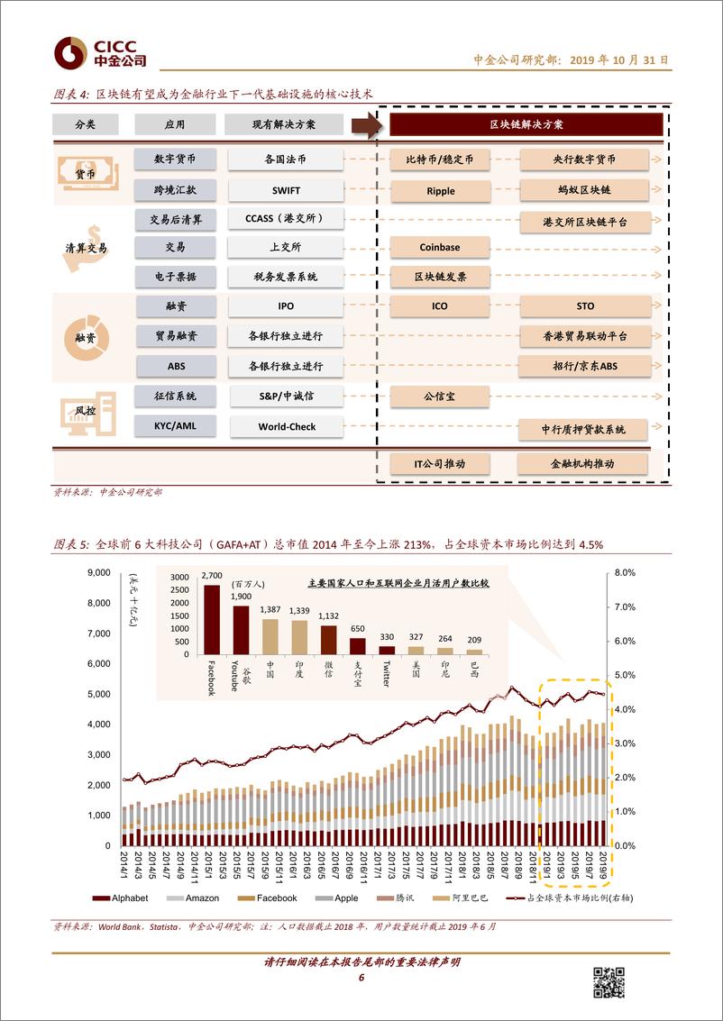 《中金103页区块链行业报告：区块链与数字货币，科技如何重塑金融基础设施-2019.10-103页》 - 第7页预览图