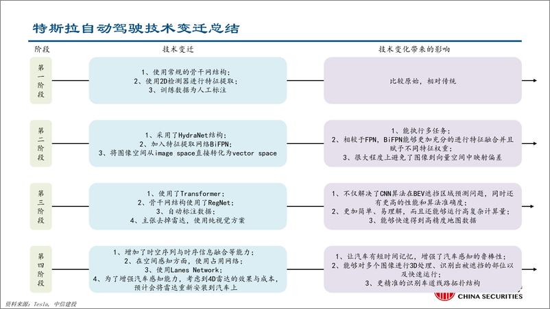 《汽车行业AI大模型赋能自动驾驶：特斯拉自动驾驶技术跟踪，占用网络算法驱动自动驾驶落地-22页》 - 第6页预览图