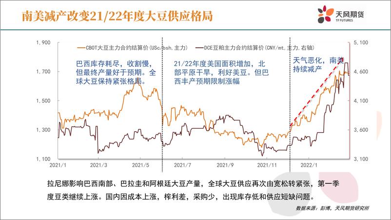 《豆粕季报：被南美搅乱的大豆市场-20220317-天风期货-42页》 - 第5页预览图