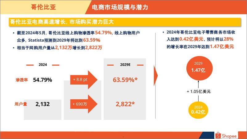 《2024哥伦比亚电商市场概览-19页》 - 第5页预览图