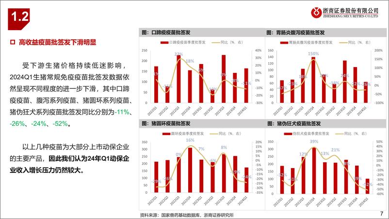 《生猪和动保行业2024Q1业绩前瞻：生猪板块蓄力反转，动保静待景气复苏-240407-浙商证券-14页》 - 第7页预览图