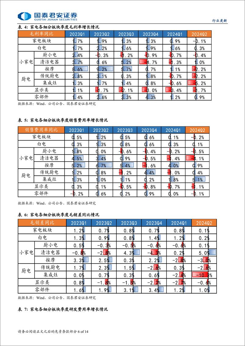 《家电行业板块24H1财报解读：外销贡献增长动能，多数企业注重收入-240909-国泰君安-14页》 - 第6页预览图
