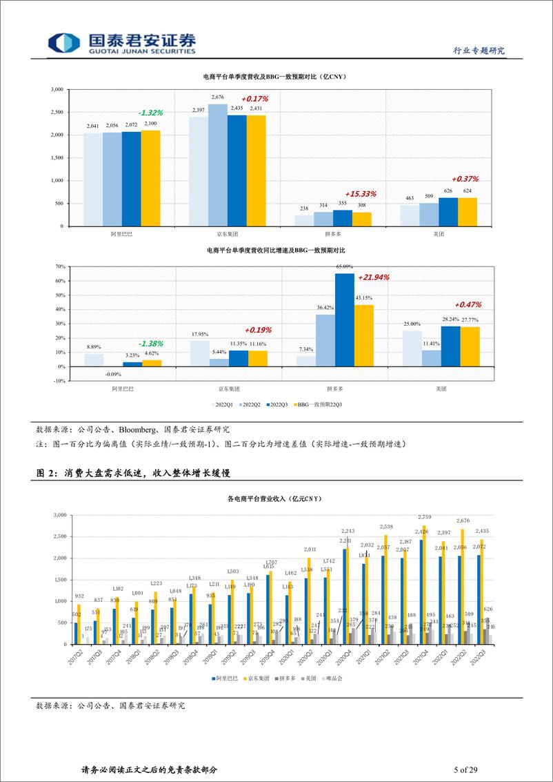 《电商互联网行业2022Q3业绩综述：节衣缩食，盈利回暖-20221205-国泰君安-29页》 - 第6页预览图