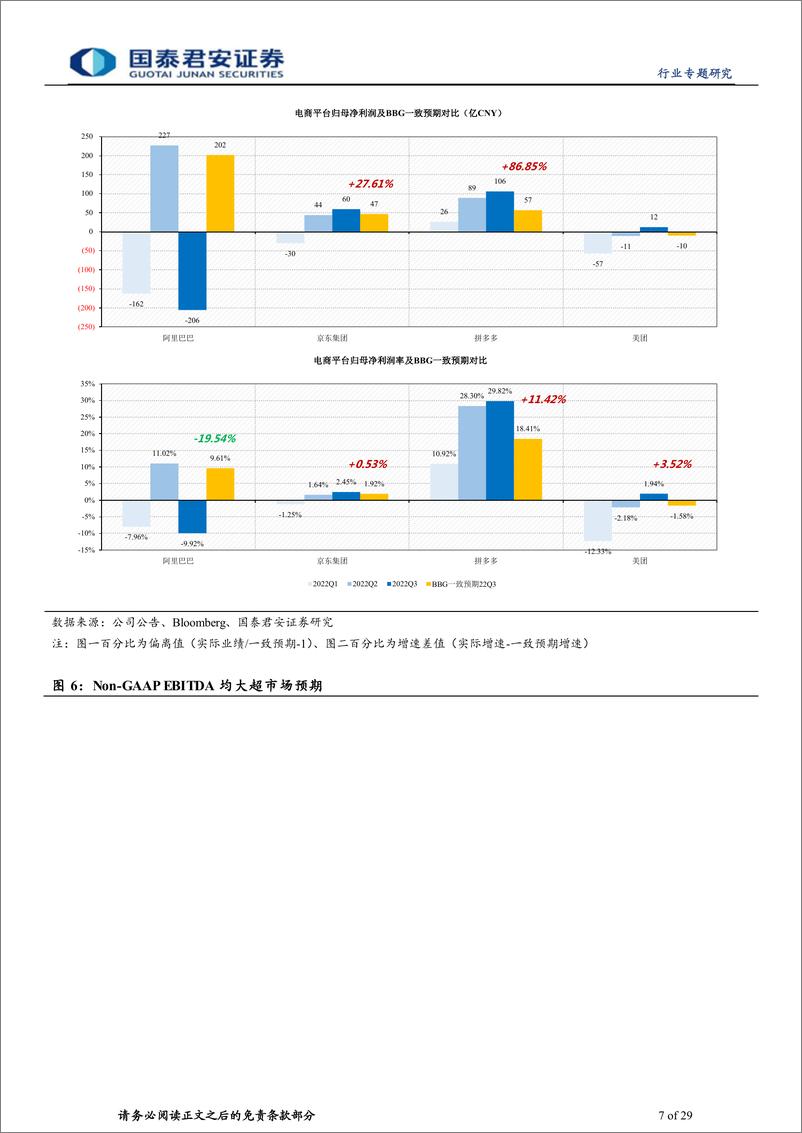 《电商互联网行业2022Q3业绩综述：节衣缩食，盈利回暖-20221205-国泰君安-29页》 - 第8页预览图