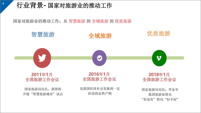 《智慧旅游大数据&智慧全域旅游建设方案》 - 第4页预览图