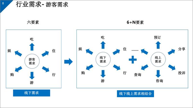 《智慧旅游大数据&智慧全域旅游建设方案》 - 第8页预览图