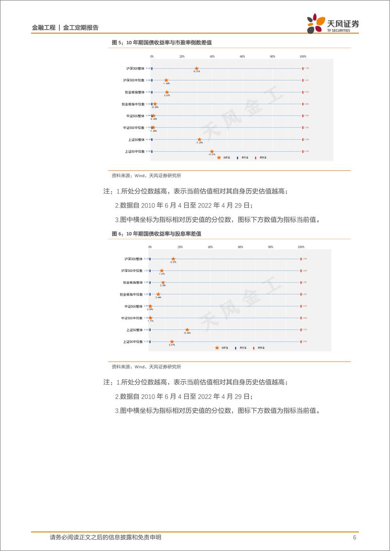 《估值与基金重仓股配置监控半月报-20220429-天风证券-15页》 - 第7页预览图