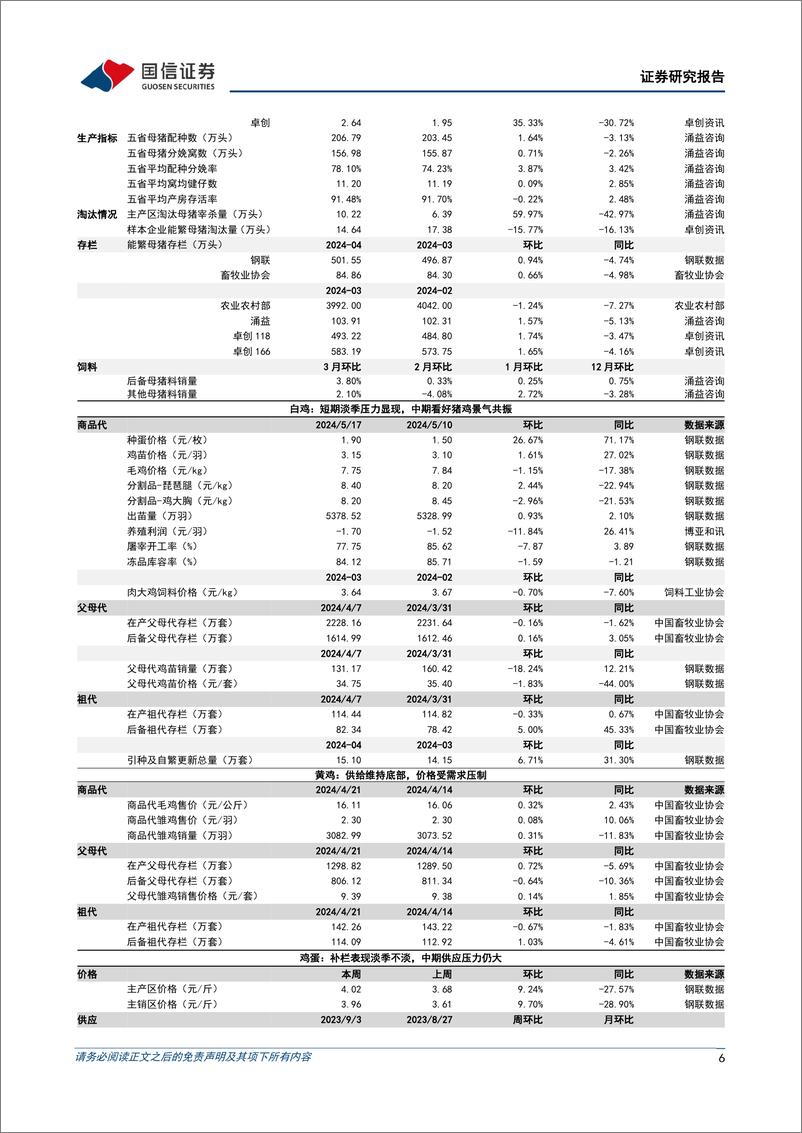 《农产品研究跟踪系列报告(109)：本周生猪价格明显上涨，玉米价格延续反弹-240519-国信证券-26页》 - 第6页预览图