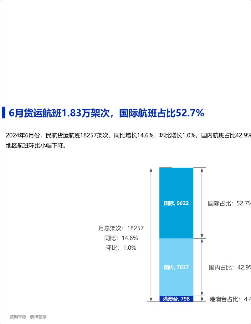 《2024年6月民航货运简报-12页》 - 第3页预览图