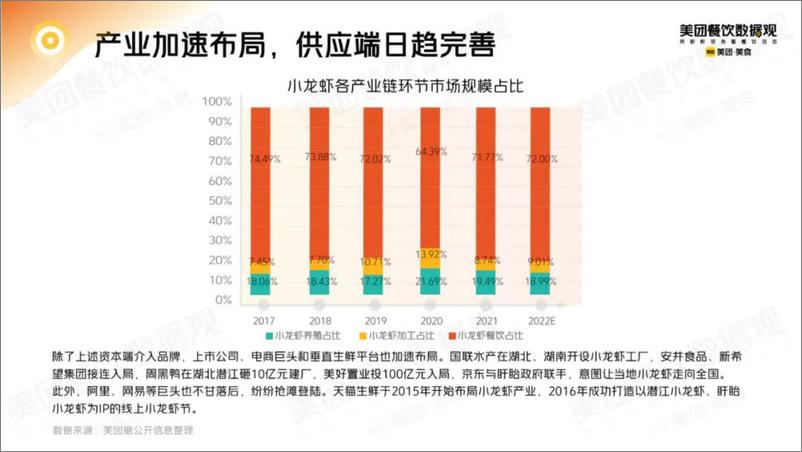 《2022小龙虾品类发展报告-美团》 - 第5页预览图