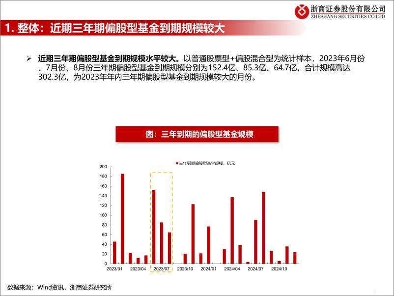 《流动性估值跟踪：盘点三年期偏股型基金情况-20230704-浙商证券-44页》 - 第6页预览图