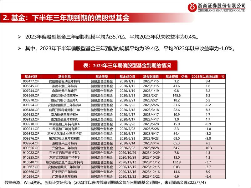 《流动性估值跟踪：盘点三年期偏股型基金情况-20230704-浙商证券-44页》 - 第7页预览图