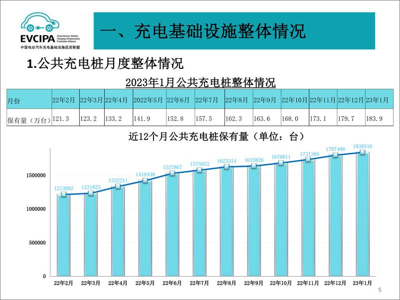 《EVCIPA-2023年1月电动汽车充换电基础设施运行情况-2023.03-30页》 - 第6页预览图