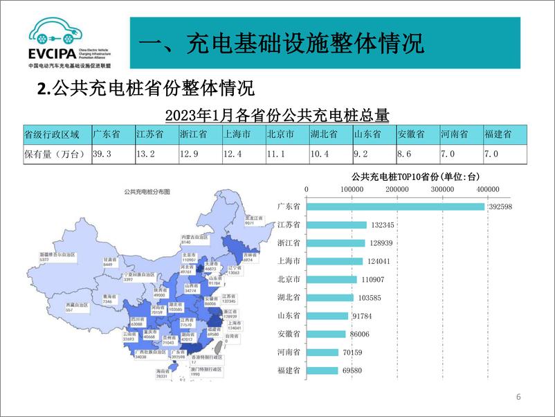 《EVCIPA-2023年1月电动汽车充换电基础设施运行情况-2023.03-30页》 - 第7页预览图