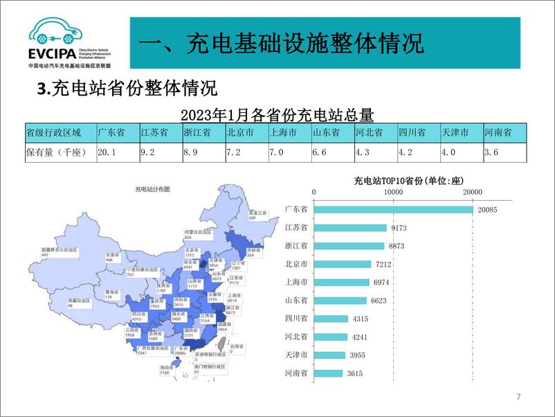 《EVCIPA-2023年1月电动汽车充换电基础设施运行情况-2023.03-30页》 - 第8页预览图