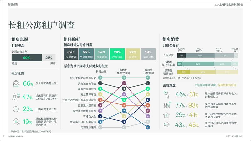 《2024年上海长租公寓市场报告-19页》 - 第6页预览图