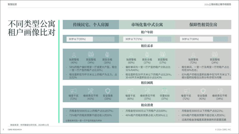 《2024年上海长租公寓市场报告-19页》 - 第7页预览图