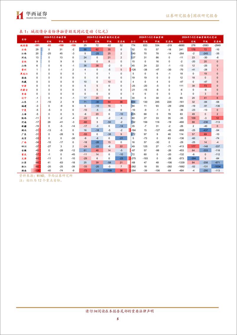 《地产债表现亮眼-240519-华西证券-35页》 - 第5页预览图
