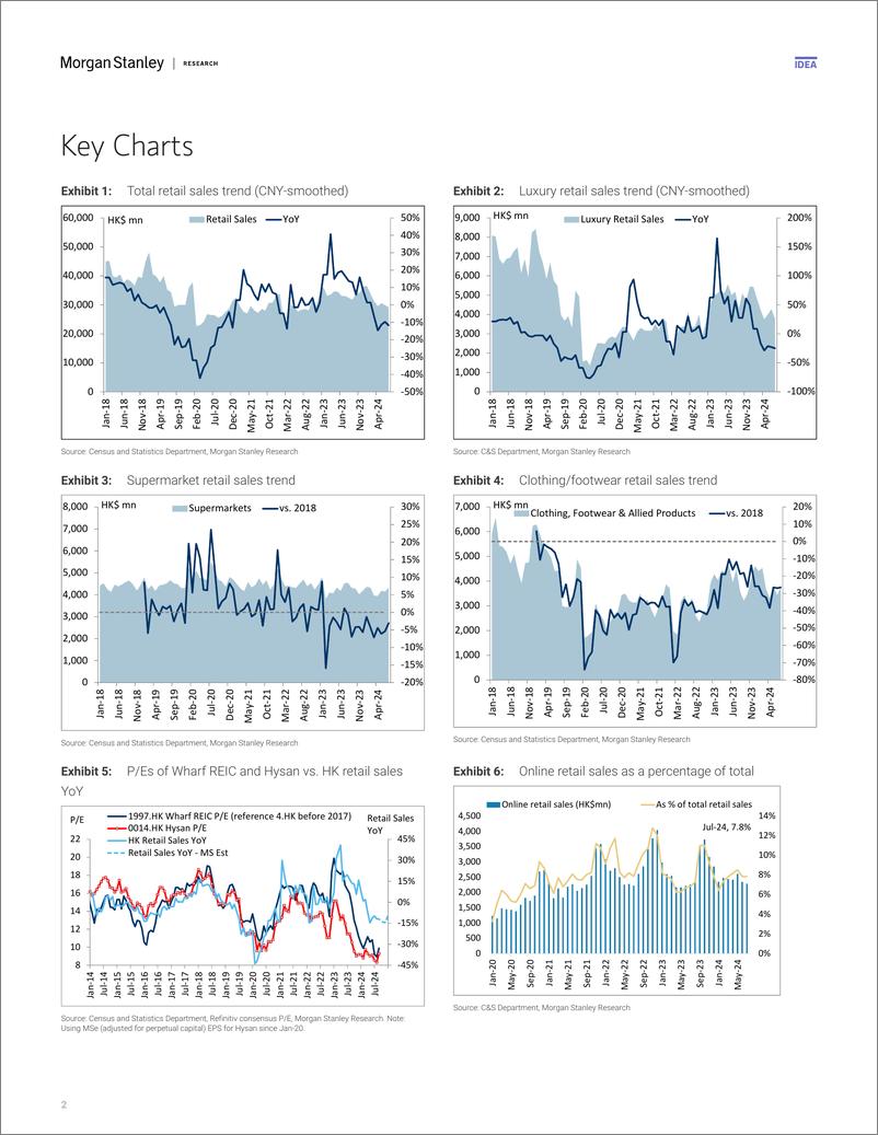 《Morgan Stanley-Hong Kong Property July-24 Hong Kong Retail Sales Show More...-110127801》 - 第2页预览图