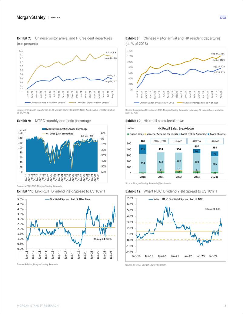 《Morgan Stanley-Hong Kong Property July-24 Hong Kong Retail Sales Show More...-110127801》 - 第3页预览图