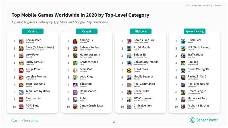 《2021年手机游戏分类报告》 - 第4页预览图