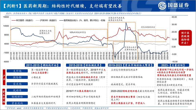 《2025年医药生物年度策略_【医药新周期_2025年产业十大判断】》 - 第3页预览图