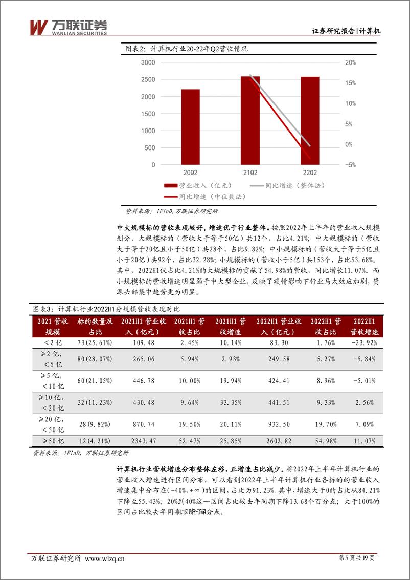 《计算机行业深度报告：业绩整体受疫情影响较大，赛道景气度分化-20220908-万联证券-19页》 - 第6页预览图