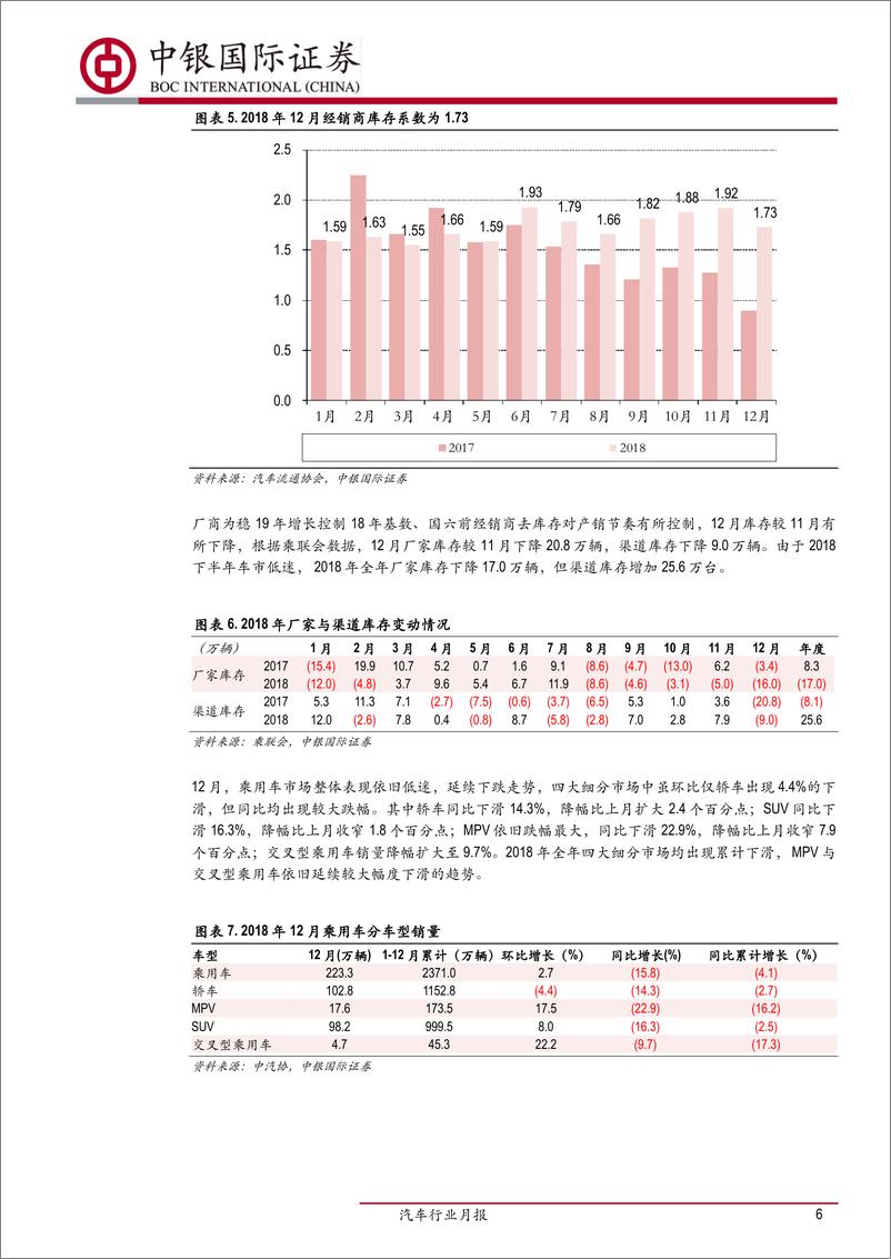 《汽车行业月报：12月乘用车持续低迷，2018年汽车销量现下滑-20190117-中银国际-16页》 - 第7页预览图