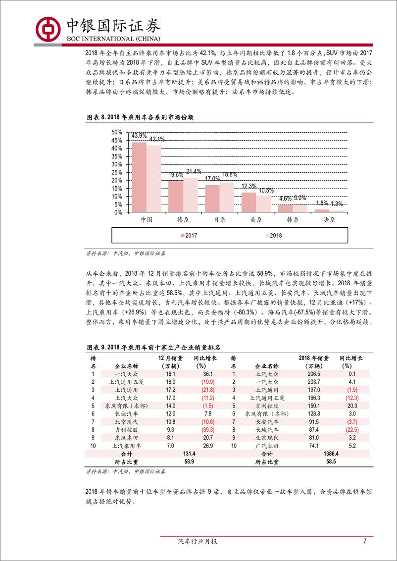 《汽车行业月报：12月乘用车持续低迷，2018年汽车销量现下滑-20190117-中银国际-16页》 - 第8页预览图