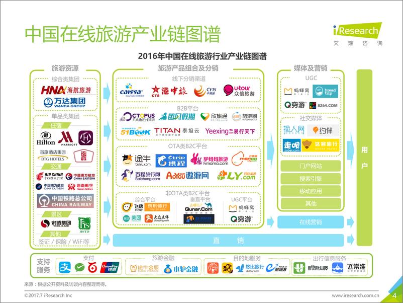 《2017年中国在线旅游度假行业研究报告》 - 第4页预览图