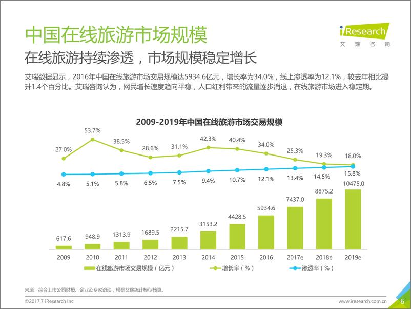 《2017年中国在线旅游度假行业研究报告》 - 第6页预览图